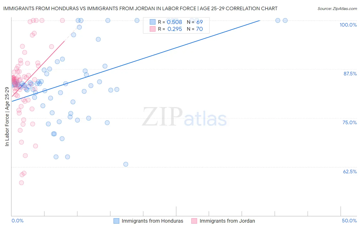 Immigrants from Honduras vs Immigrants from Jordan In Labor Force | Age 25-29