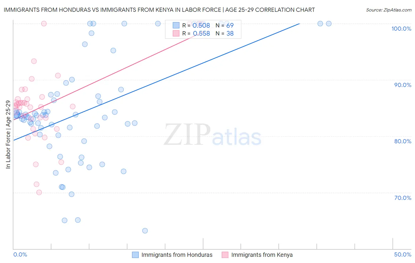 Immigrants from Honduras vs Immigrants from Kenya In Labor Force | Age 25-29