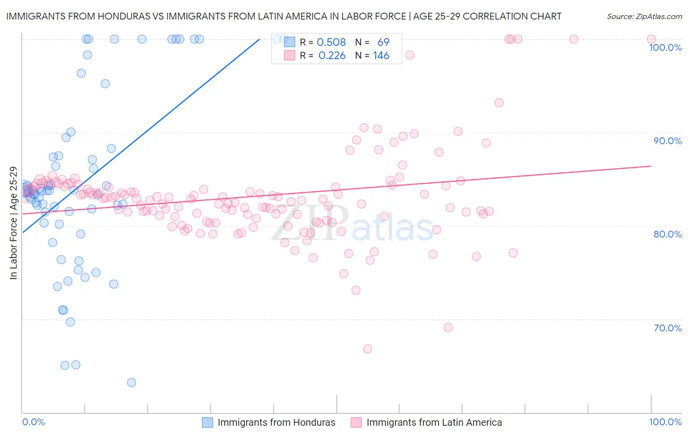 Immigrants from Honduras vs Immigrants from Latin America In Labor Force | Age 25-29