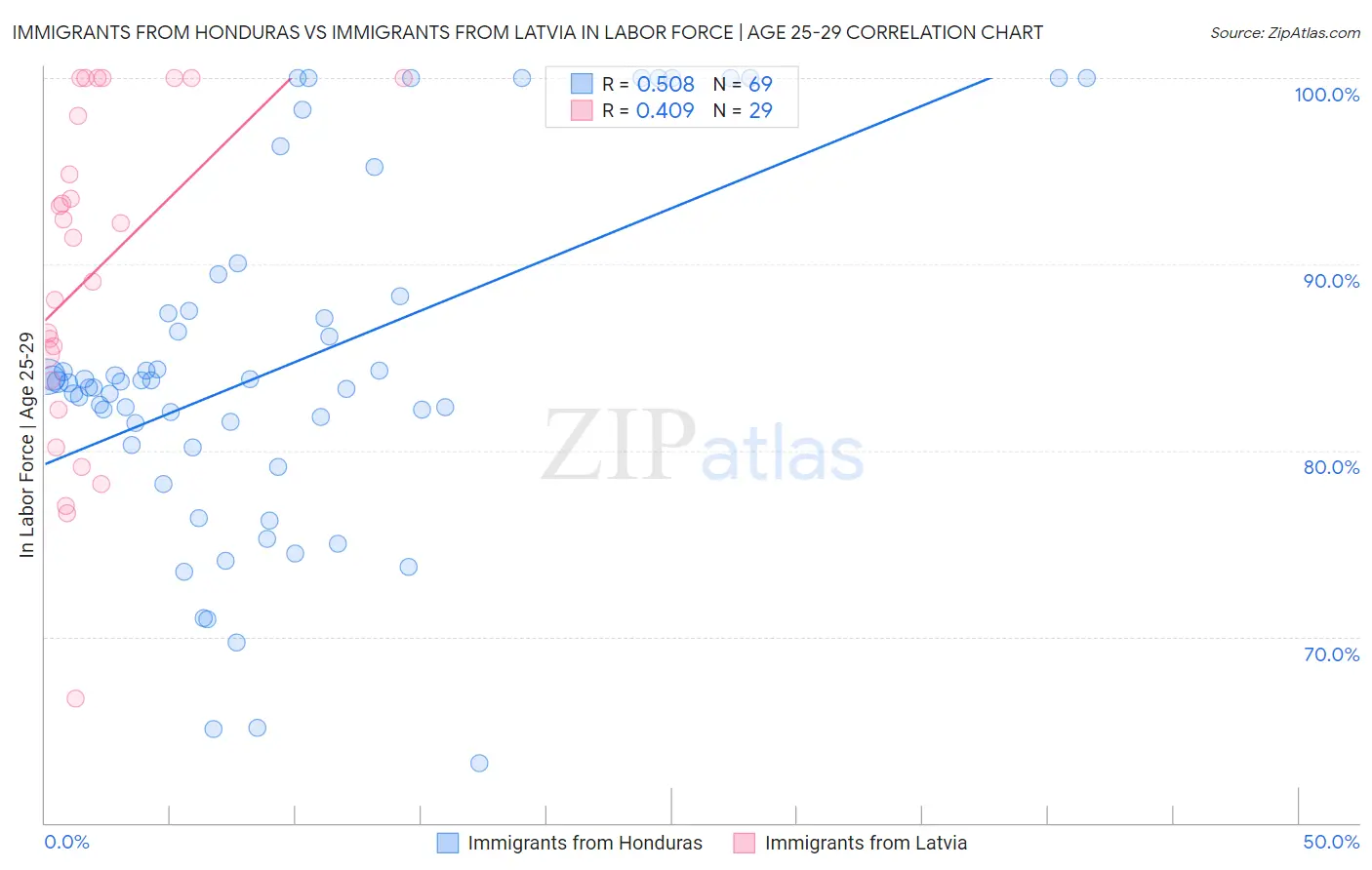 Immigrants from Honduras vs Immigrants from Latvia In Labor Force | Age 25-29
