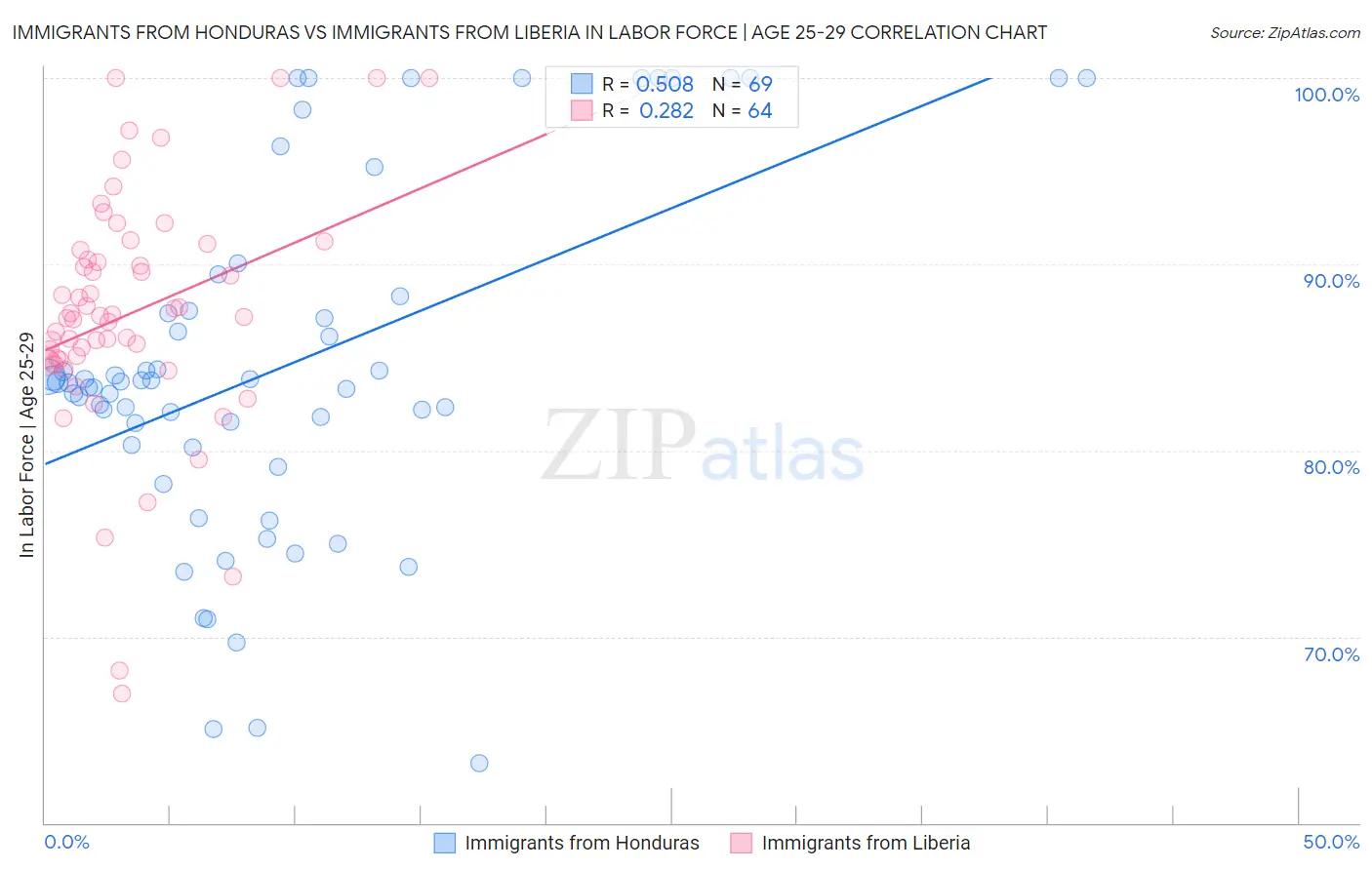 Immigrants from Honduras vs Immigrants from Liberia In Labor Force | Age 25-29