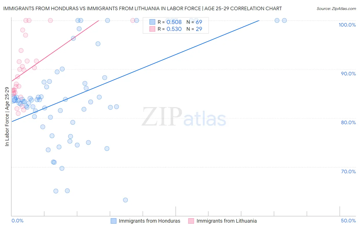 Immigrants from Honduras vs Immigrants from Lithuania In Labor Force | Age 25-29