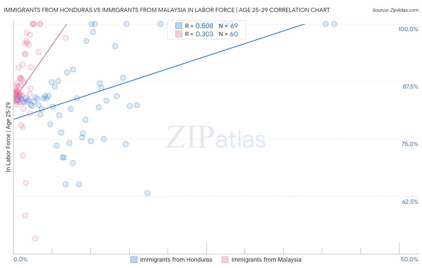 Immigrants from Honduras vs Immigrants from Malaysia In Labor Force | Age 25-29