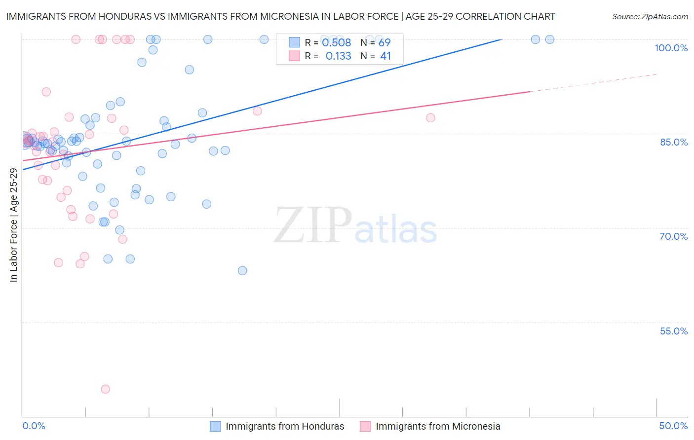 Immigrants from Honduras vs Immigrants from Micronesia In Labor Force | Age 25-29