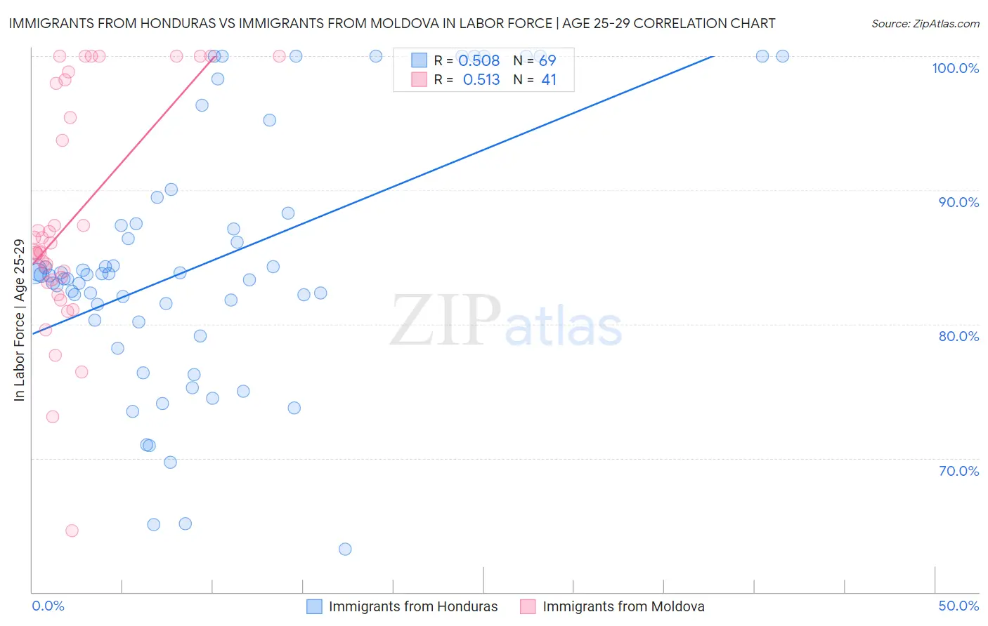Immigrants from Honduras vs Immigrants from Moldova In Labor Force | Age 25-29