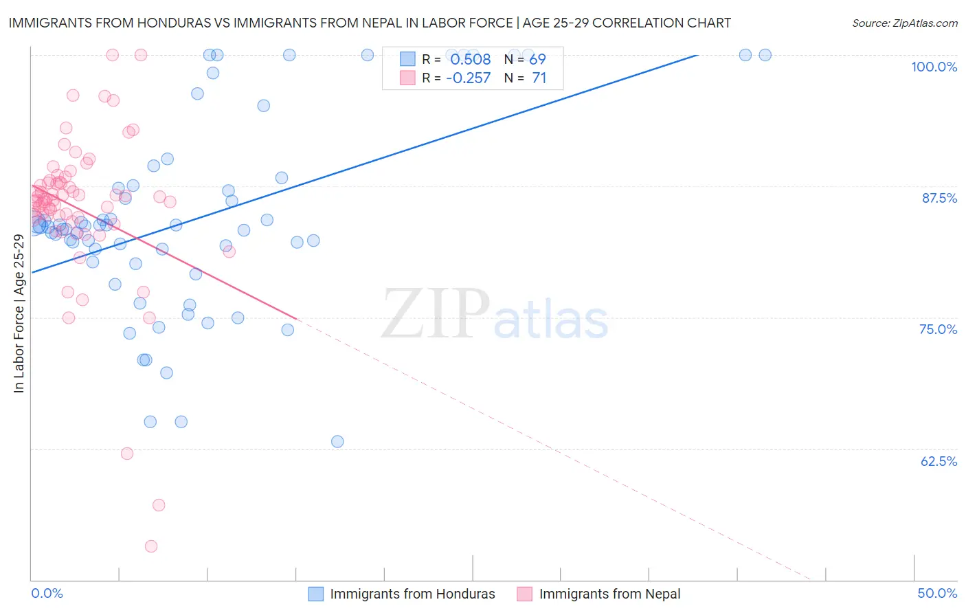Immigrants from Honduras vs Immigrants from Nepal In Labor Force | Age 25-29