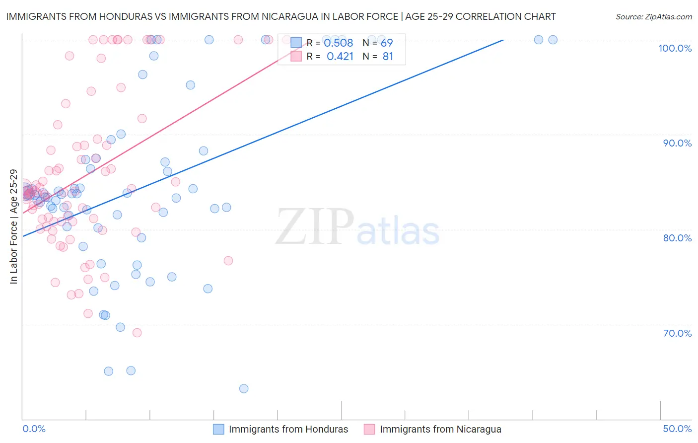 Immigrants from Honduras vs Immigrants from Nicaragua In Labor Force | Age 25-29