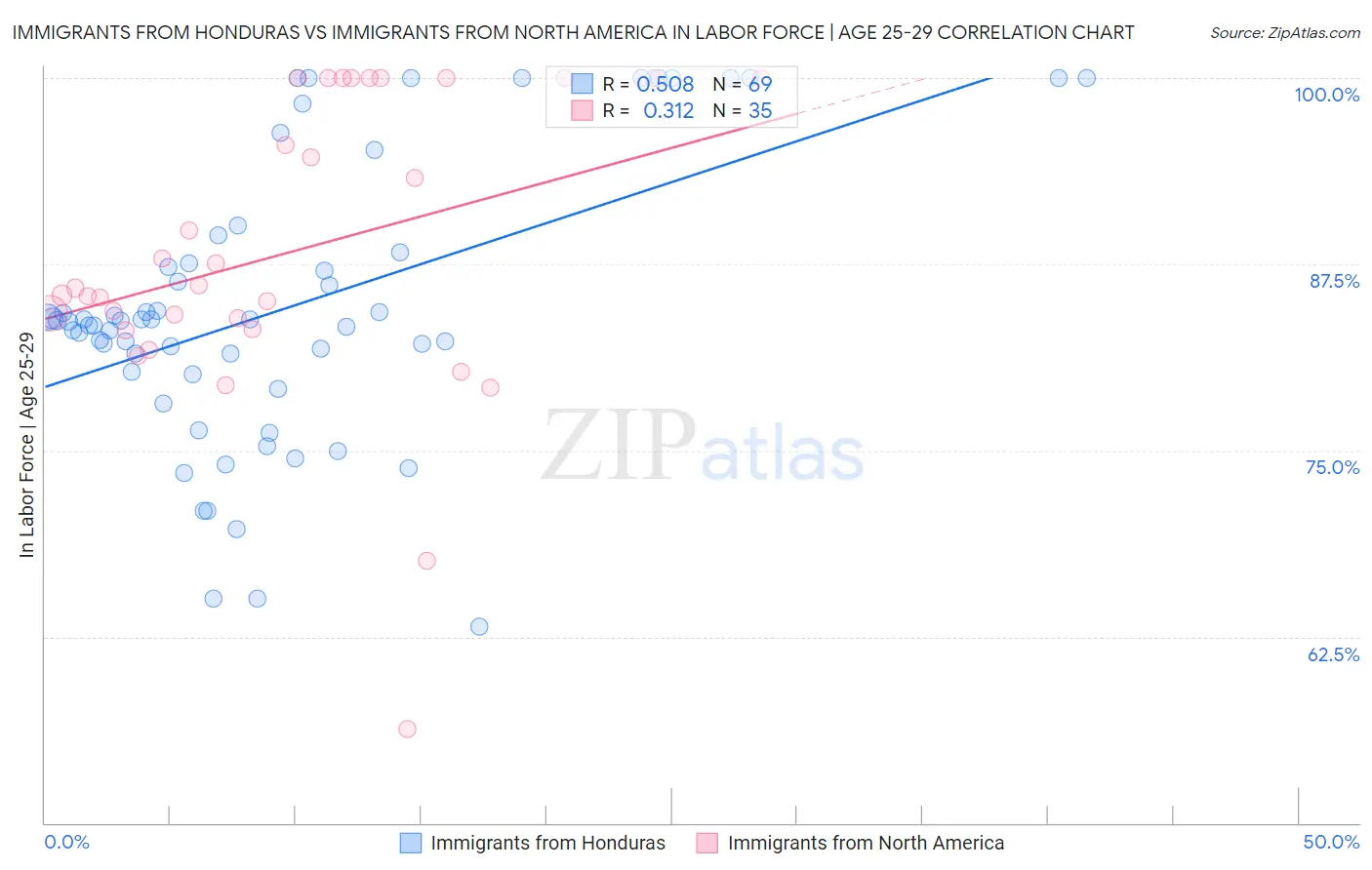 Immigrants from Honduras vs Immigrants from North America In Labor Force | Age 25-29