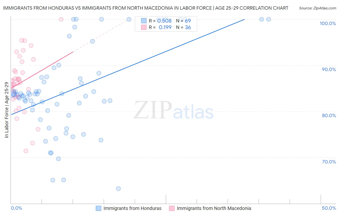 Immigrants from Honduras vs Immigrants from North Macedonia In Labor Force | Age 25-29