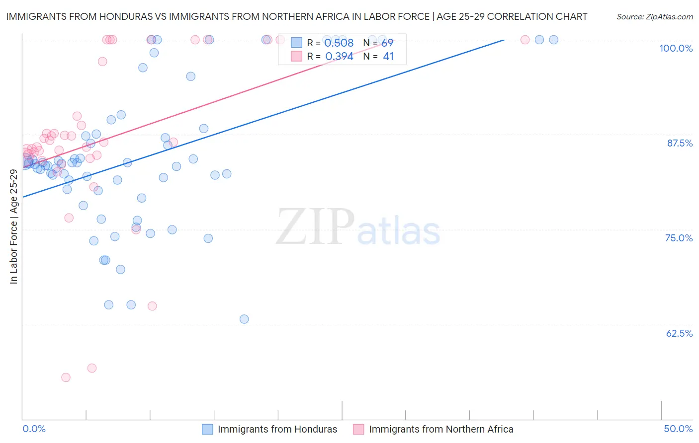 Immigrants from Honduras vs Immigrants from Northern Africa In Labor Force | Age 25-29