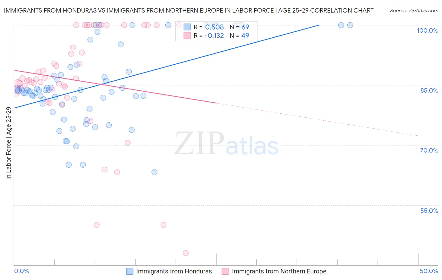 Immigrants from Honduras vs Immigrants from Northern Europe In Labor Force | Age 25-29