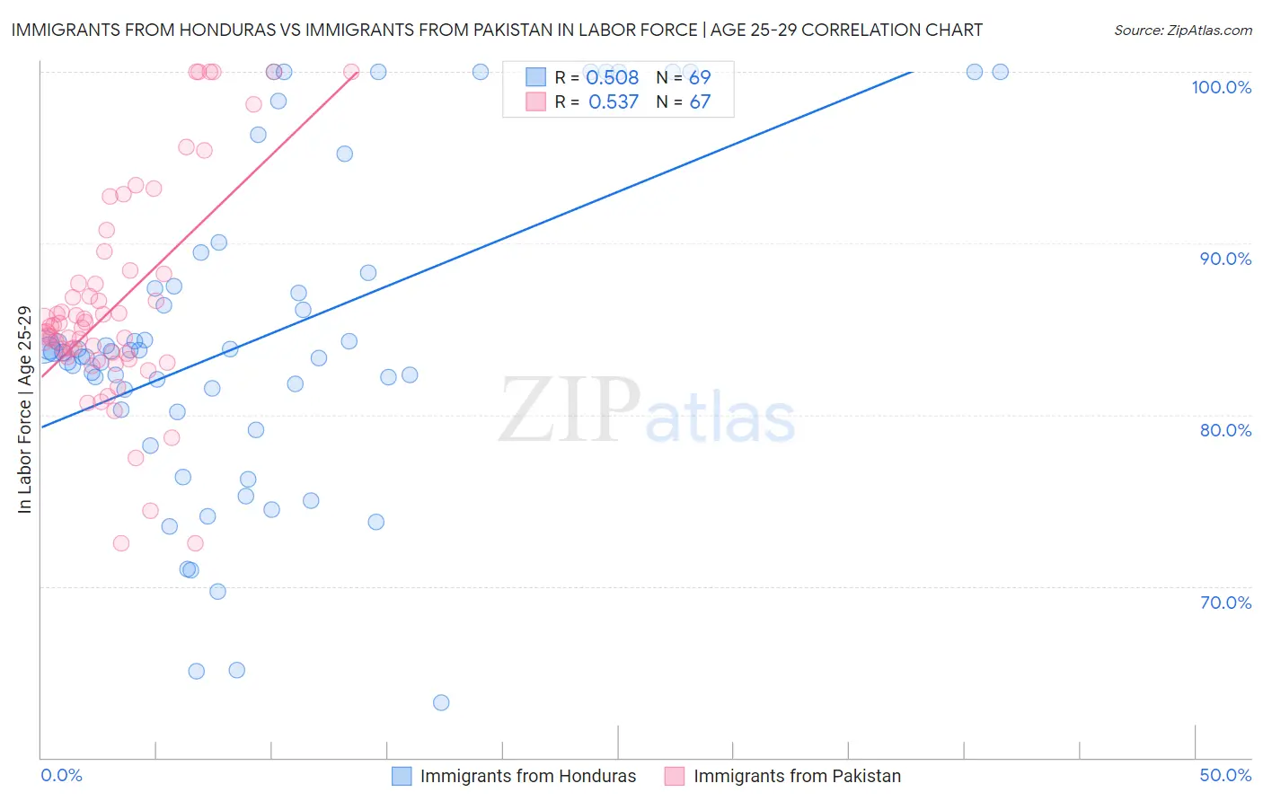 Immigrants from Honduras vs Immigrants from Pakistan In Labor Force | Age 25-29