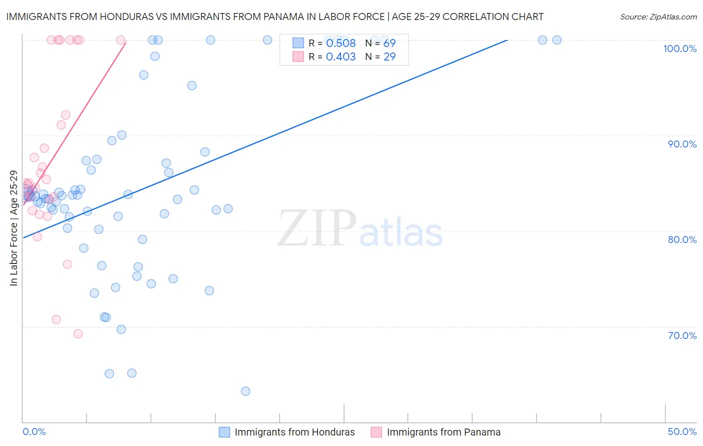 Immigrants from Honduras vs Immigrants from Panama In Labor Force | Age 25-29