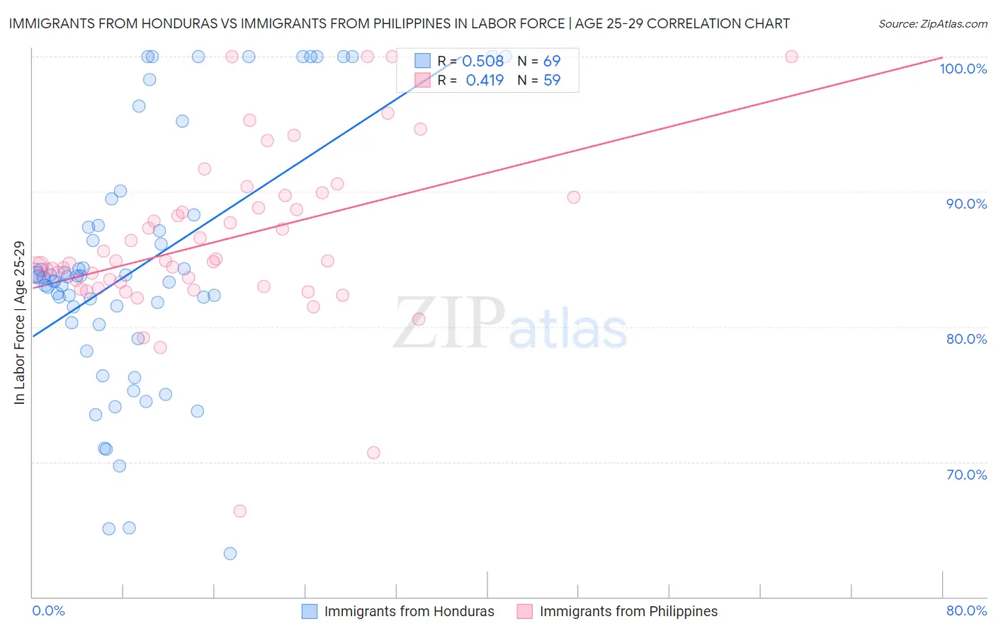Immigrants from Honduras vs Immigrants from Philippines In Labor Force | Age 25-29