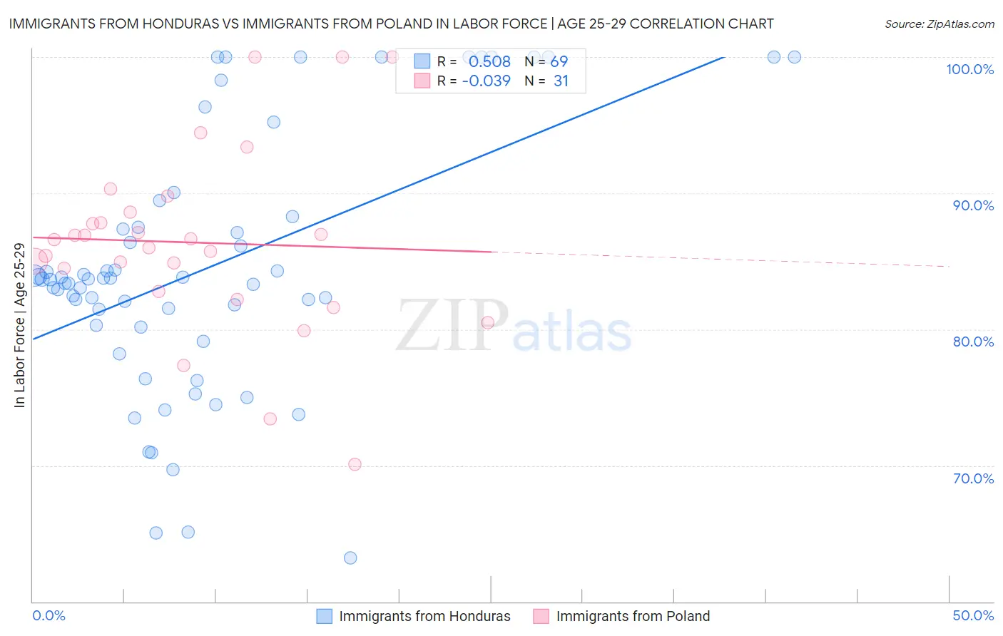 Immigrants from Honduras vs Immigrants from Poland In Labor Force | Age 25-29