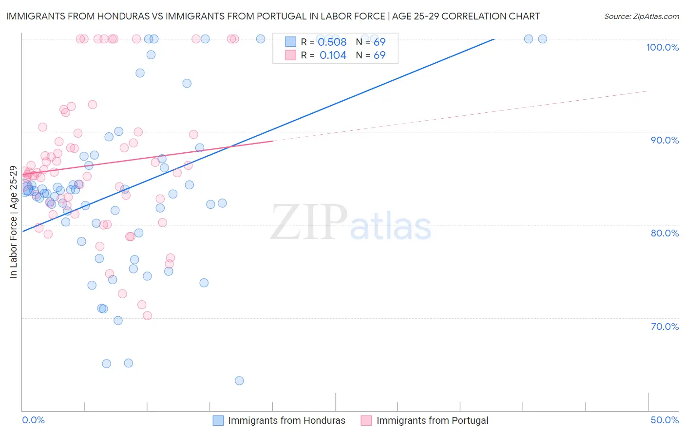 Immigrants from Honduras vs Immigrants from Portugal In Labor Force | Age 25-29