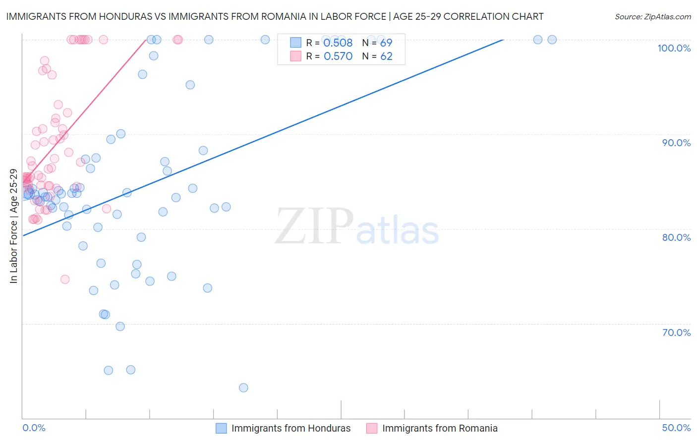 Immigrants from Honduras vs Immigrants from Romania In Labor Force | Age 25-29
