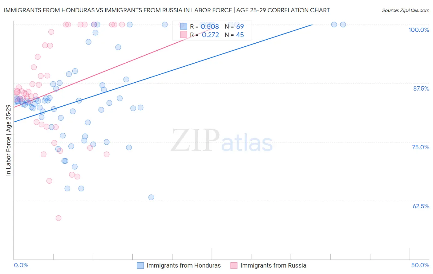 Immigrants from Honduras vs Immigrants from Russia In Labor Force | Age 25-29