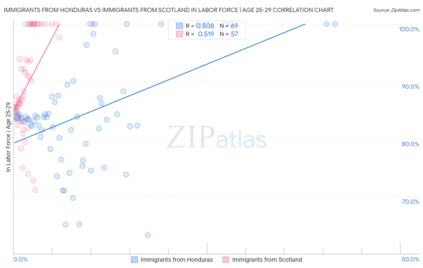 Immigrants from Honduras vs Immigrants from Scotland In Labor Force | Age 25-29