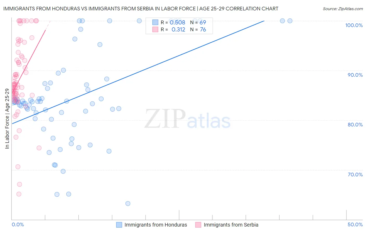 Immigrants from Honduras vs Immigrants from Serbia In Labor Force | Age 25-29