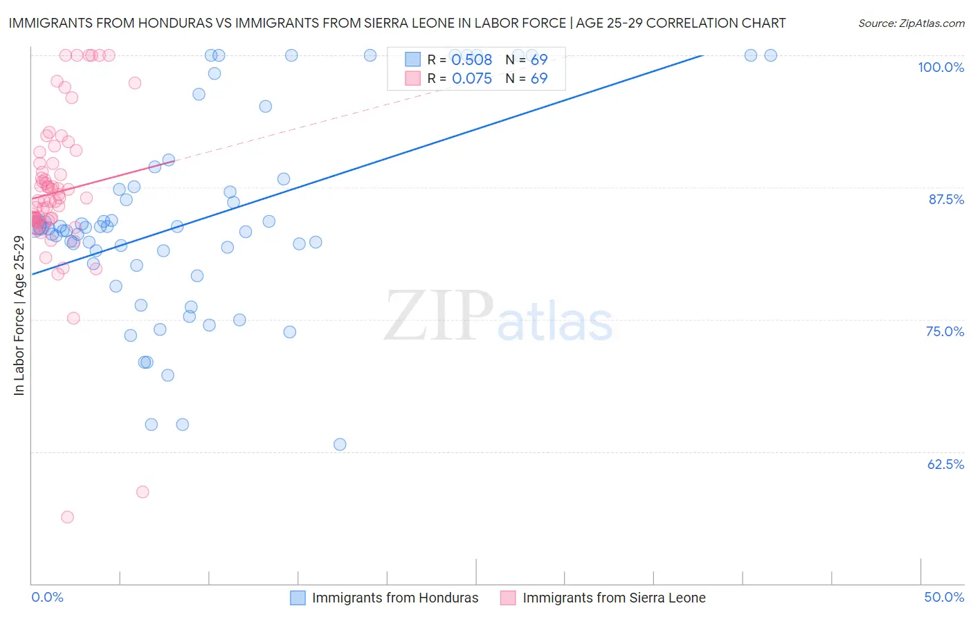 Immigrants from Honduras vs Immigrants from Sierra Leone In Labor Force | Age 25-29