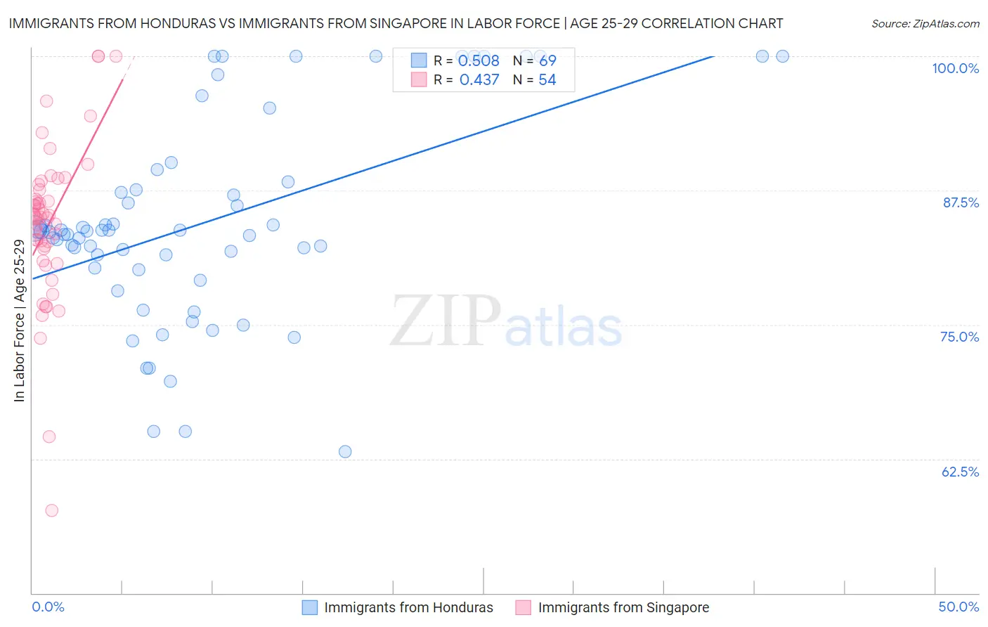 Immigrants from Honduras vs Immigrants from Singapore In Labor Force | Age 25-29