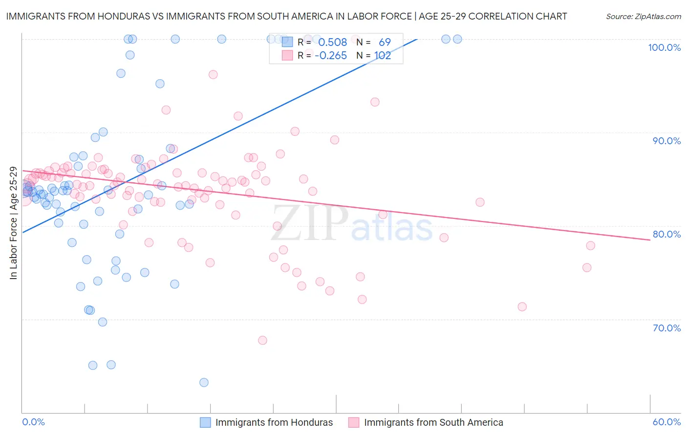 Immigrants from Honduras vs Immigrants from South America In Labor Force | Age 25-29