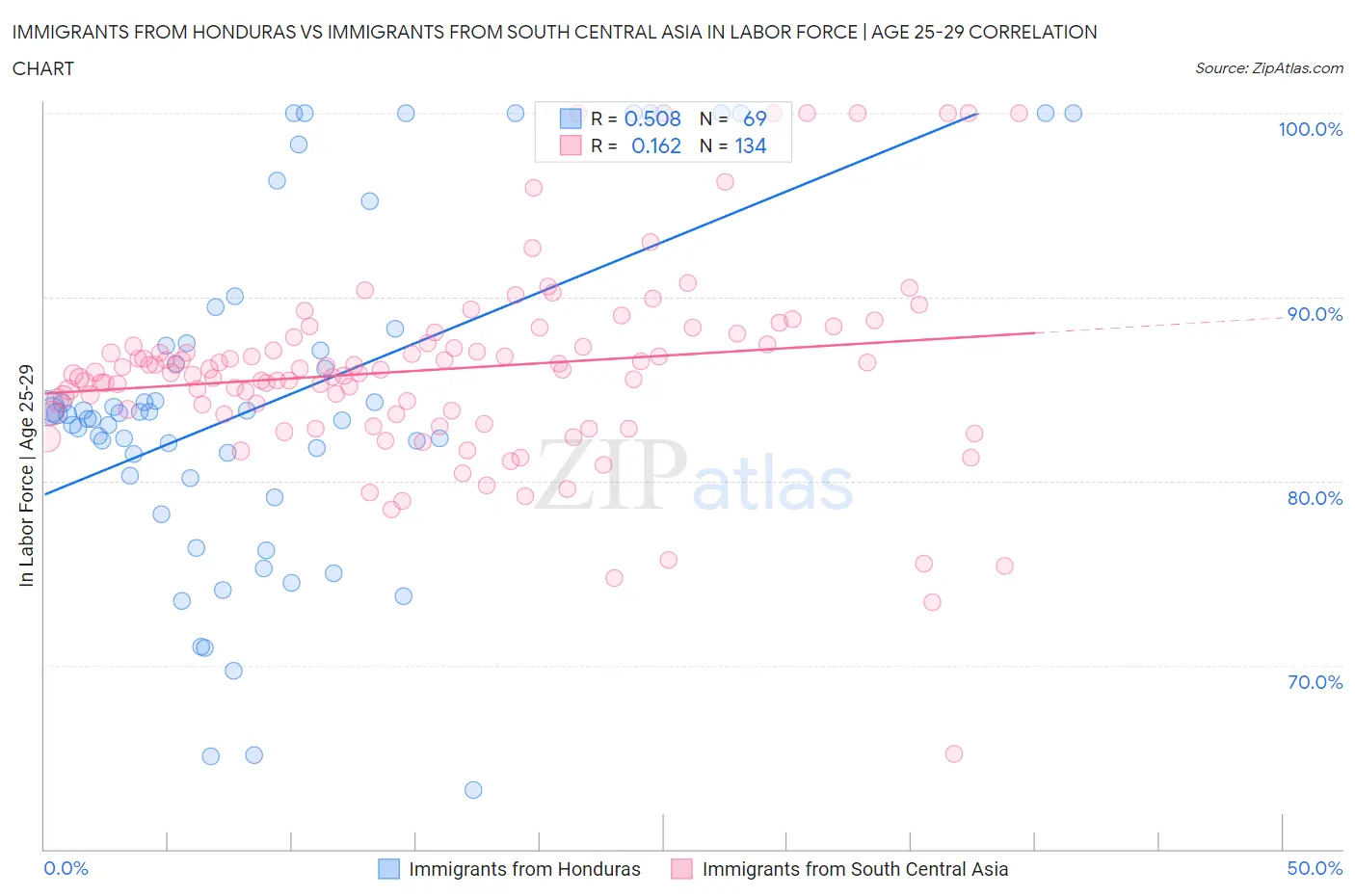 Immigrants from Honduras vs Immigrants from South Central Asia In Labor Force | Age 25-29