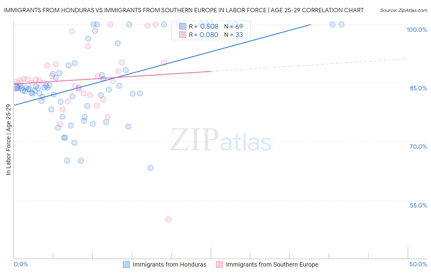 Immigrants from Honduras vs Immigrants from Southern Europe In Labor Force | Age 25-29