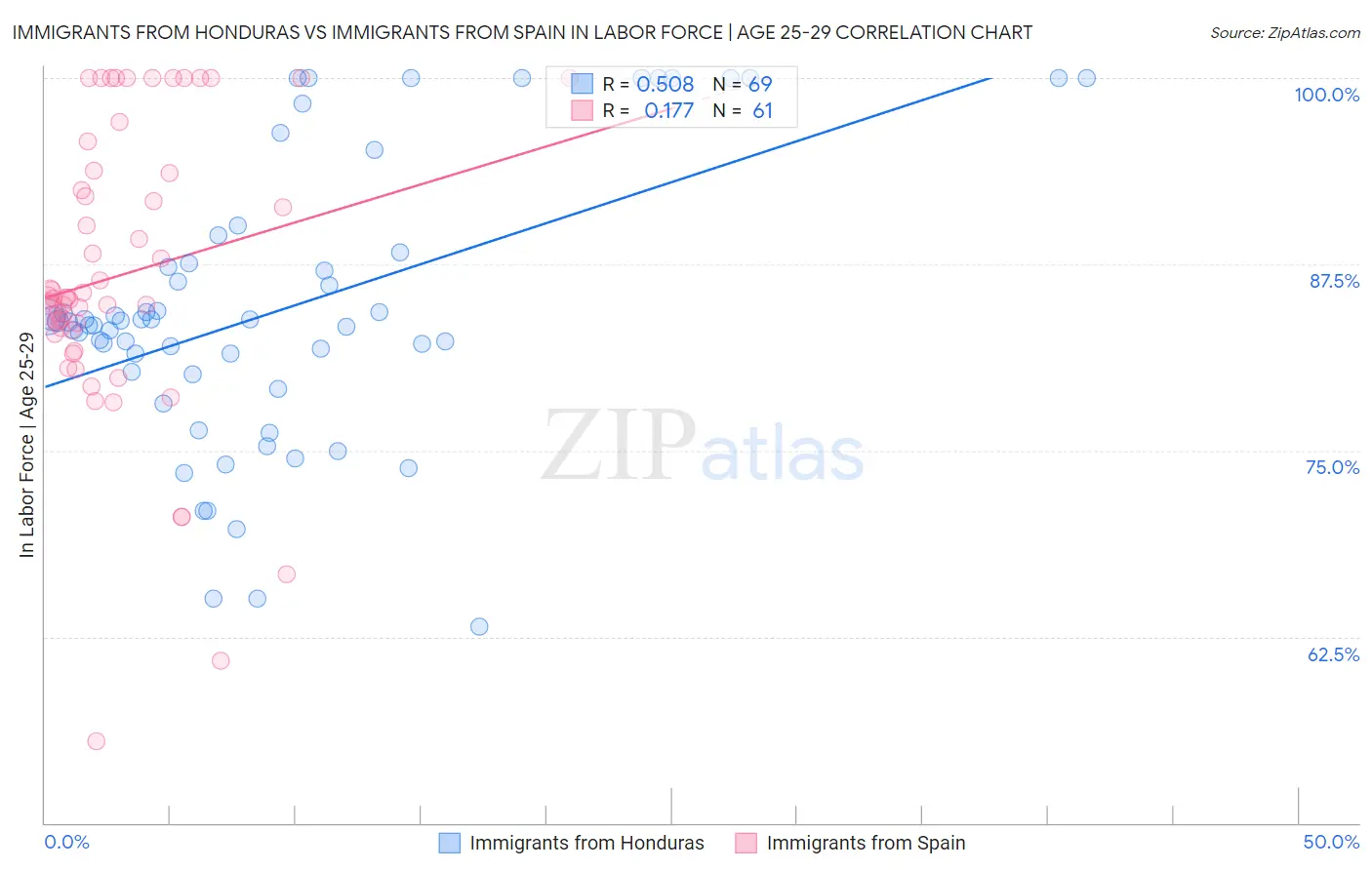 Immigrants from Honduras vs Immigrants from Spain In Labor Force | Age 25-29