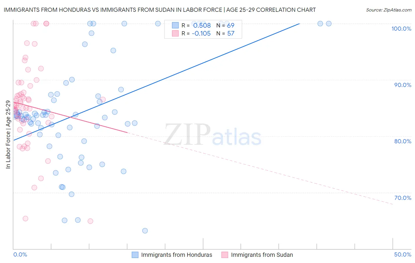 Immigrants from Honduras vs Immigrants from Sudan In Labor Force | Age 25-29