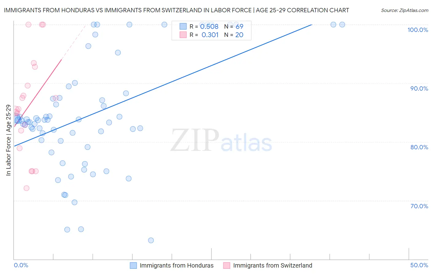 Immigrants from Honduras vs Immigrants from Switzerland In Labor Force | Age 25-29