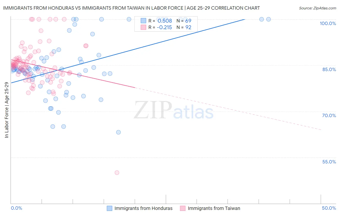 Immigrants from Honduras vs Immigrants from Taiwan In Labor Force | Age 25-29