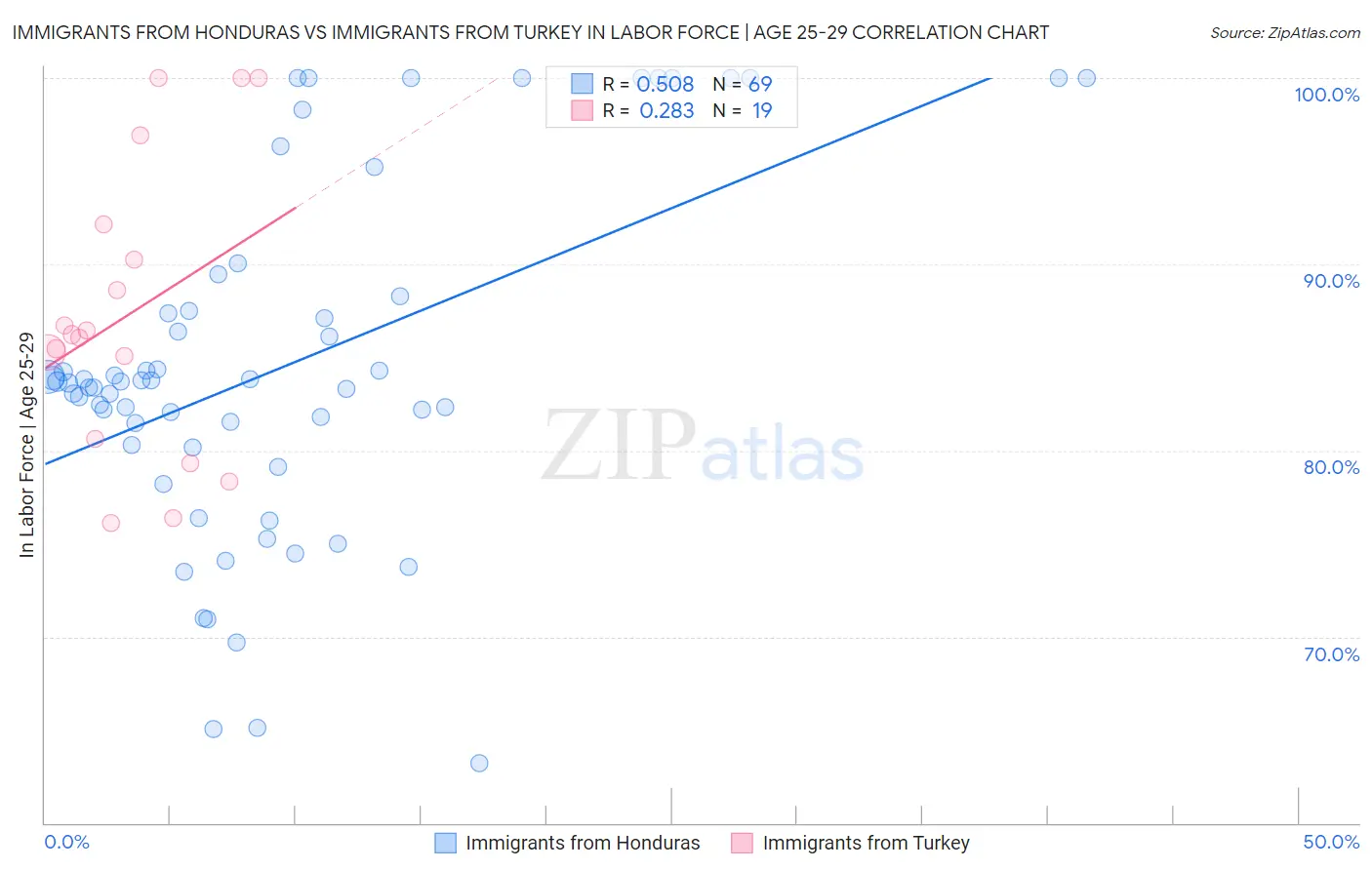 Immigrants from Honduras vs Immigrants from Turkey In Labor Force | Age 25-29