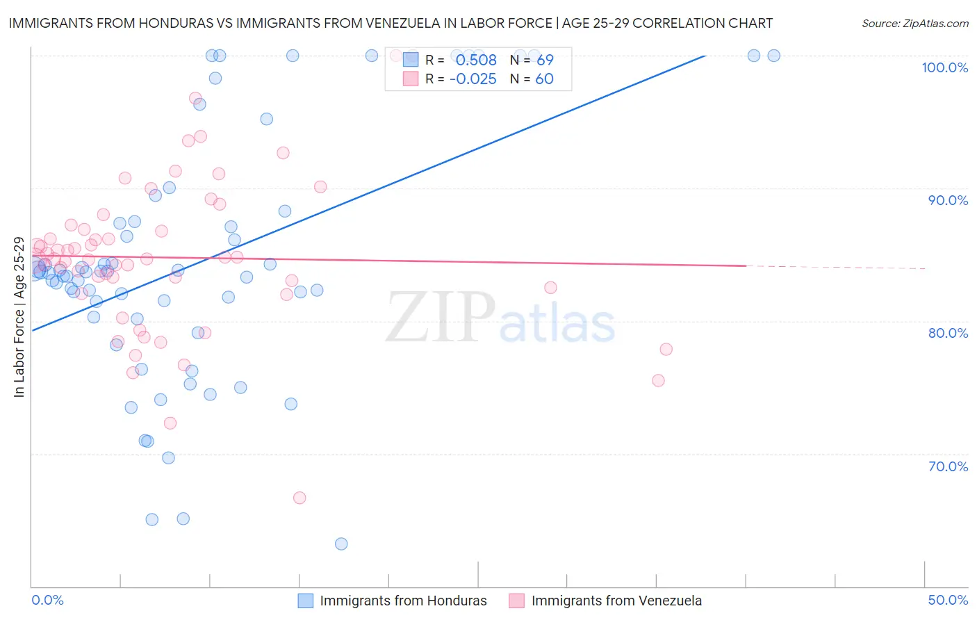 Immigrants from Honduras vs Immigrants from Venezuela In Labor Force | Age 25-29