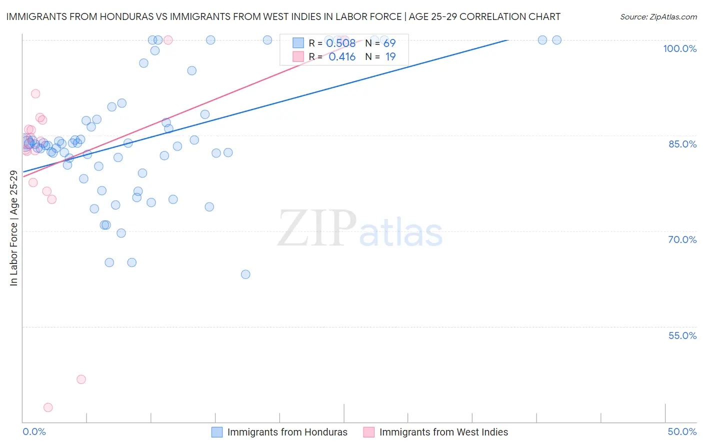 Immigrants from Honduras vs Immigrants from West Indies In Labor Force | Age 25-29