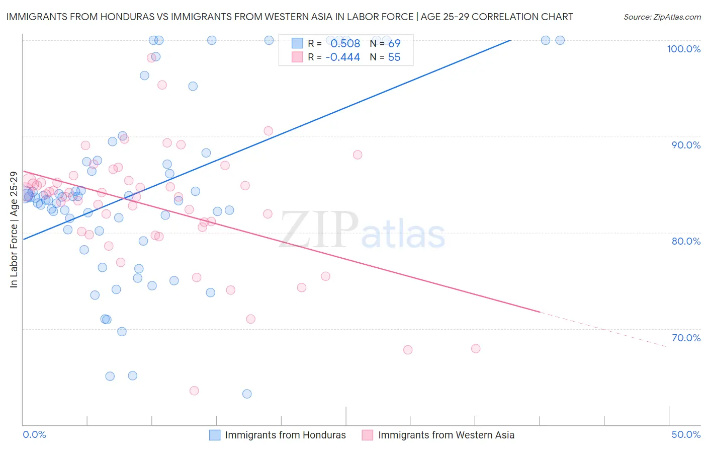 Immigrants from Honduras vs Immigrants from Western Asia In Labor Force | Age 25-29