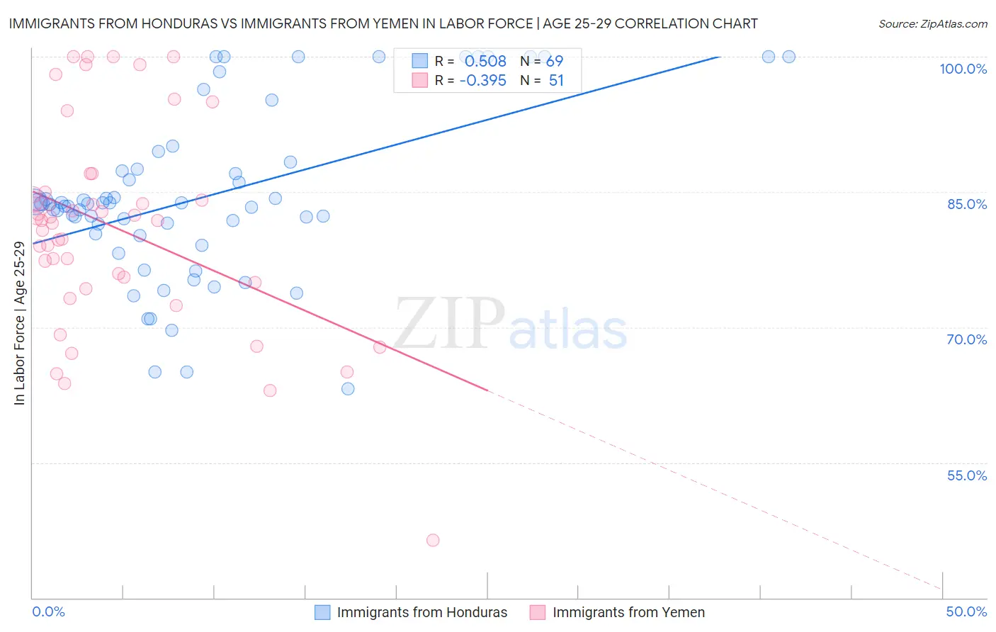 Immigrants from Honduras vs Immigrants from Yemen In Labor Force | Age 25-29
