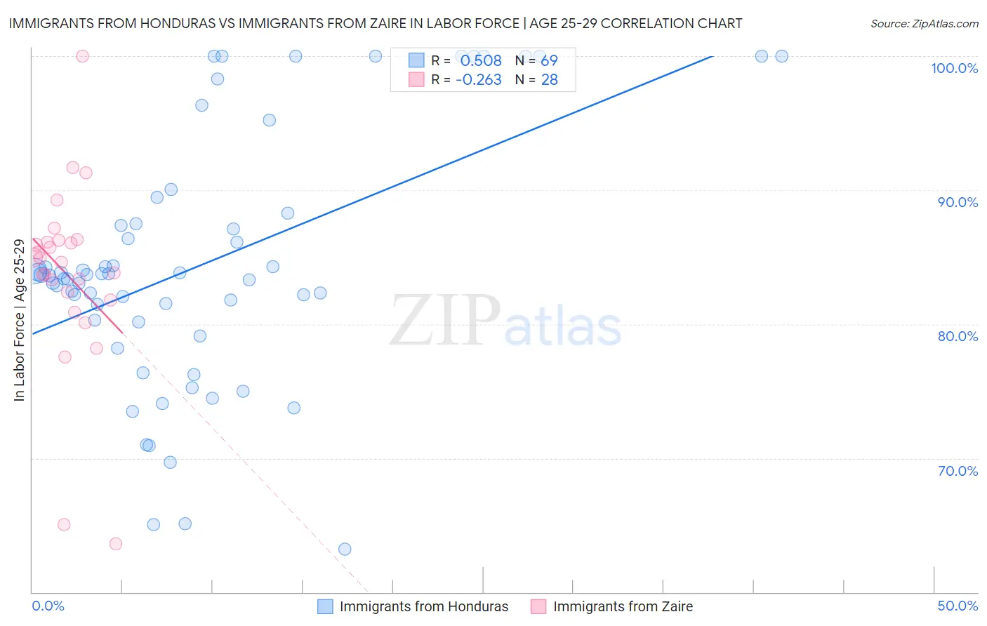 Immigrants from Honduras vs Immigrants from Zaire In Labor Force | Age 25-29