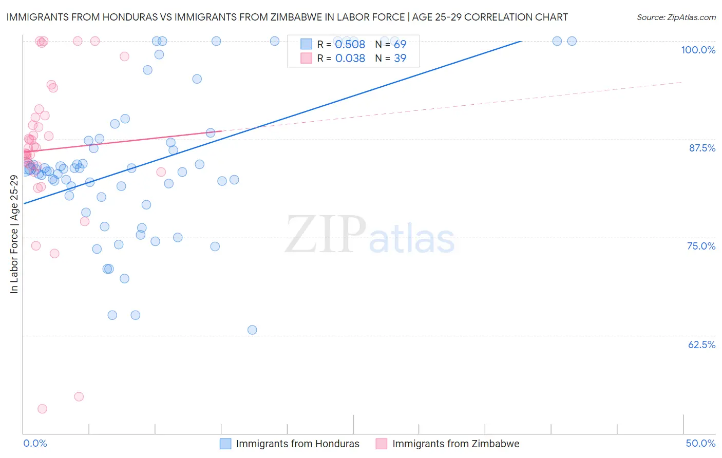 Immigrants from Honduras vs Immigrants from Zimbabwe In Labor Force | Age 25-29