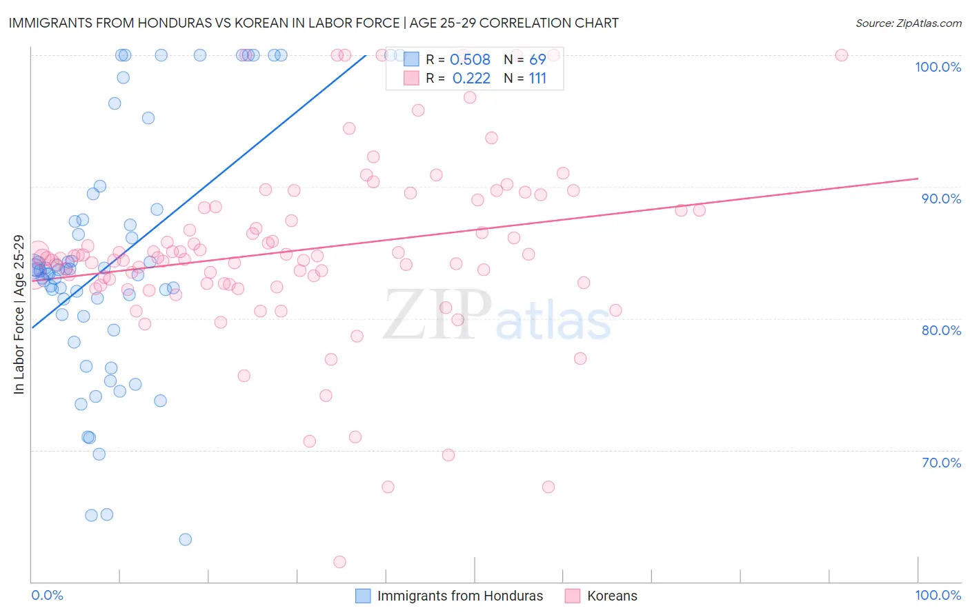 Immigrants from Honduras vs Korean In Labor Force | Age 25-29