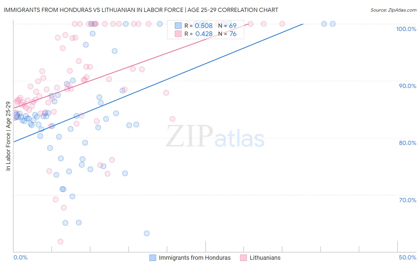 Immigrants from Honduras vs Lithuanian In Labor Force | Age 25-29