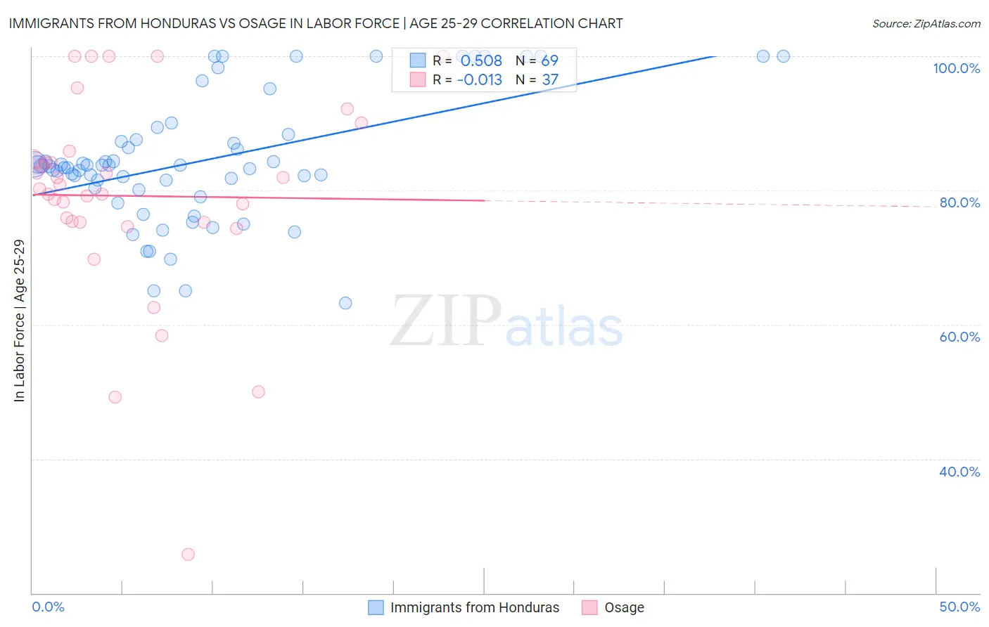 Immigrants from Honduras vs Osage In Labor Force | Age 25-29