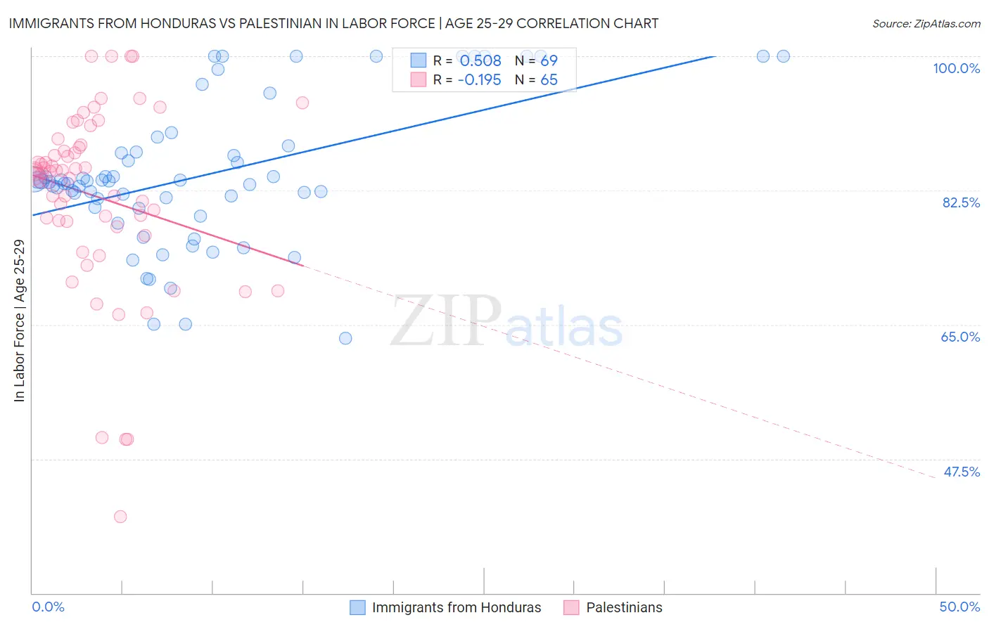 Immigrants from Honduras vs Palestinian In Labor Force | Age 25-29