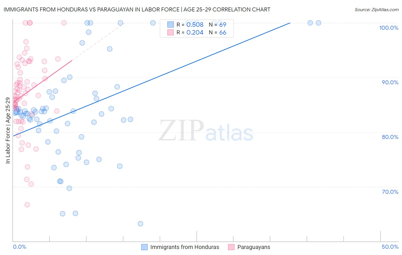 Immigrants from Honduras vs Paraguayan In Labor Force | Age 25-29