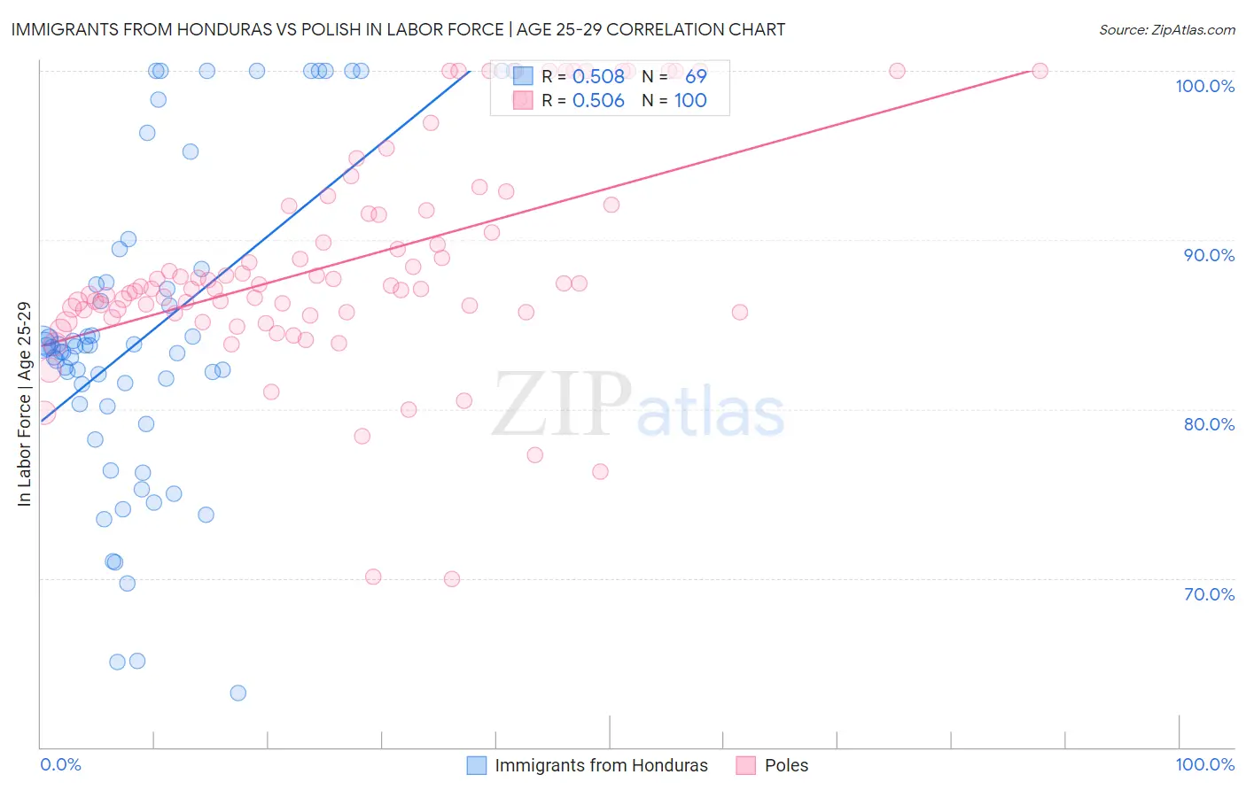 Immigrants from Honduras vs Polish In Labor Force | Age 25-29