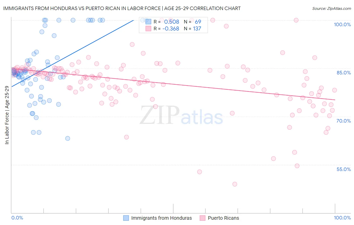 Immigrants from Honduras vs Puerto Rican In Labor Force | Age 25-29