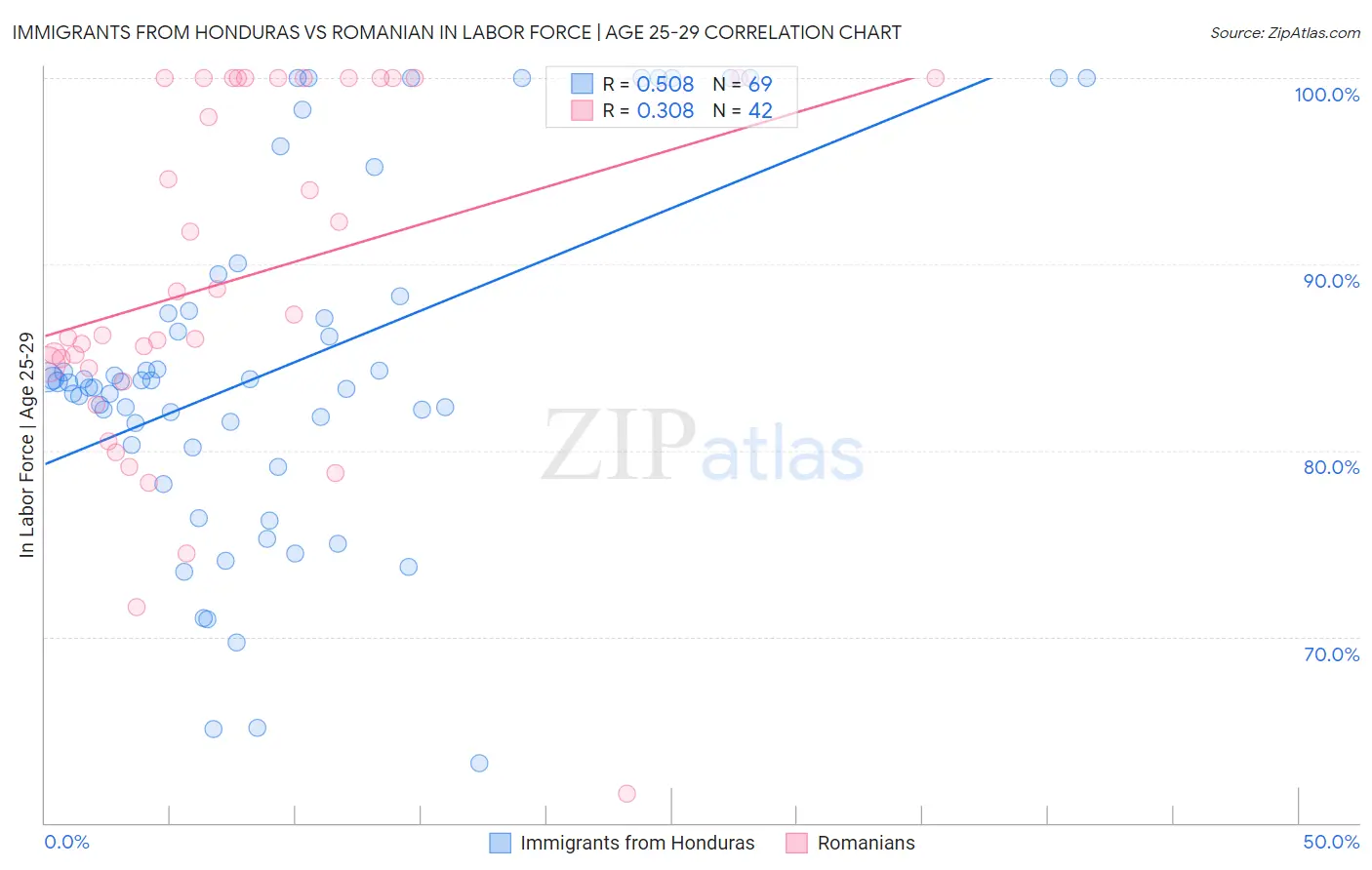 Immigrants from Honduras vs Romanian In Labor Force | Age 25-29