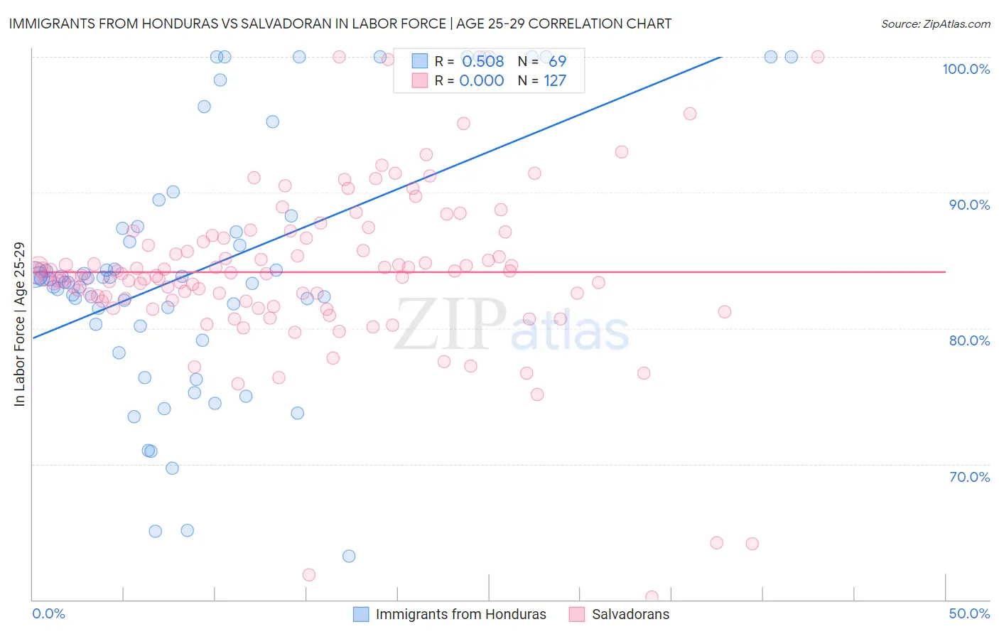 Immigrants from Honduras vs Salvadoran In Labor Force | Age 25-29