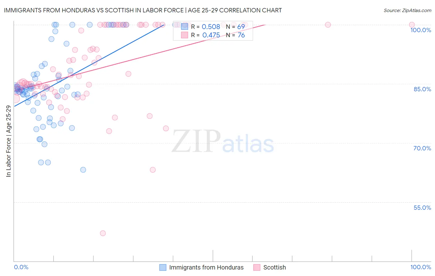 Immigrants from Honduras vs Scottish In Labor Force | Age 25-29